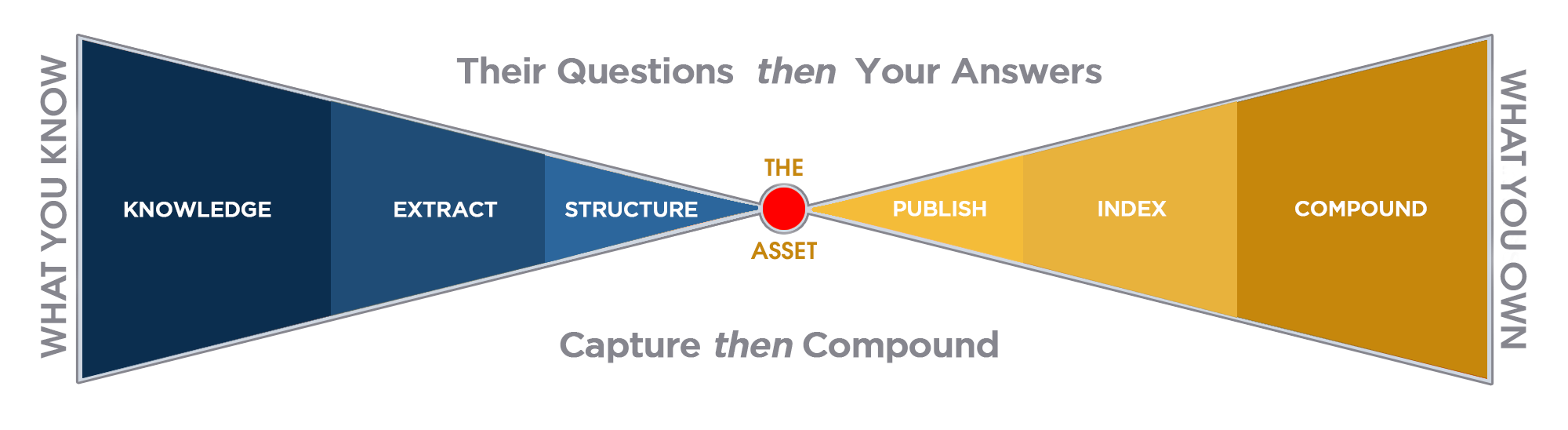 Own it. Build it. Publish it. Prove it.